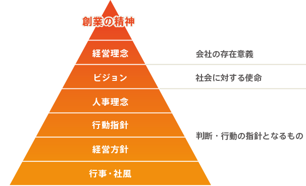 ネットアーツ理念体系